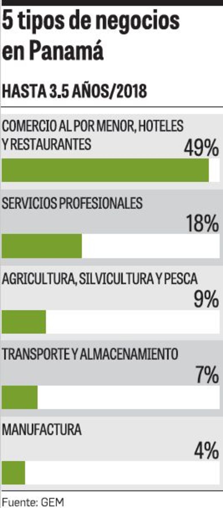 Emprendedores, con viento en contra