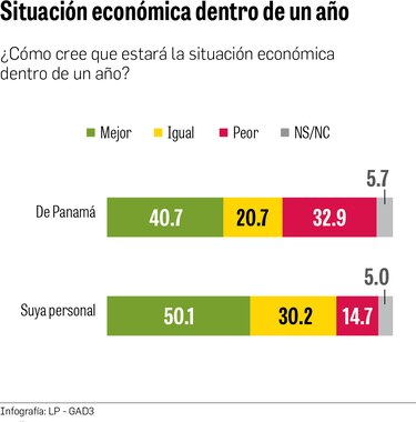 La situación económica desvela a los panameños