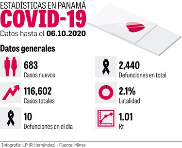 El Minsa reporta 683  nuevos contagios y 5 mil 925 pruebas de diagnóstico                