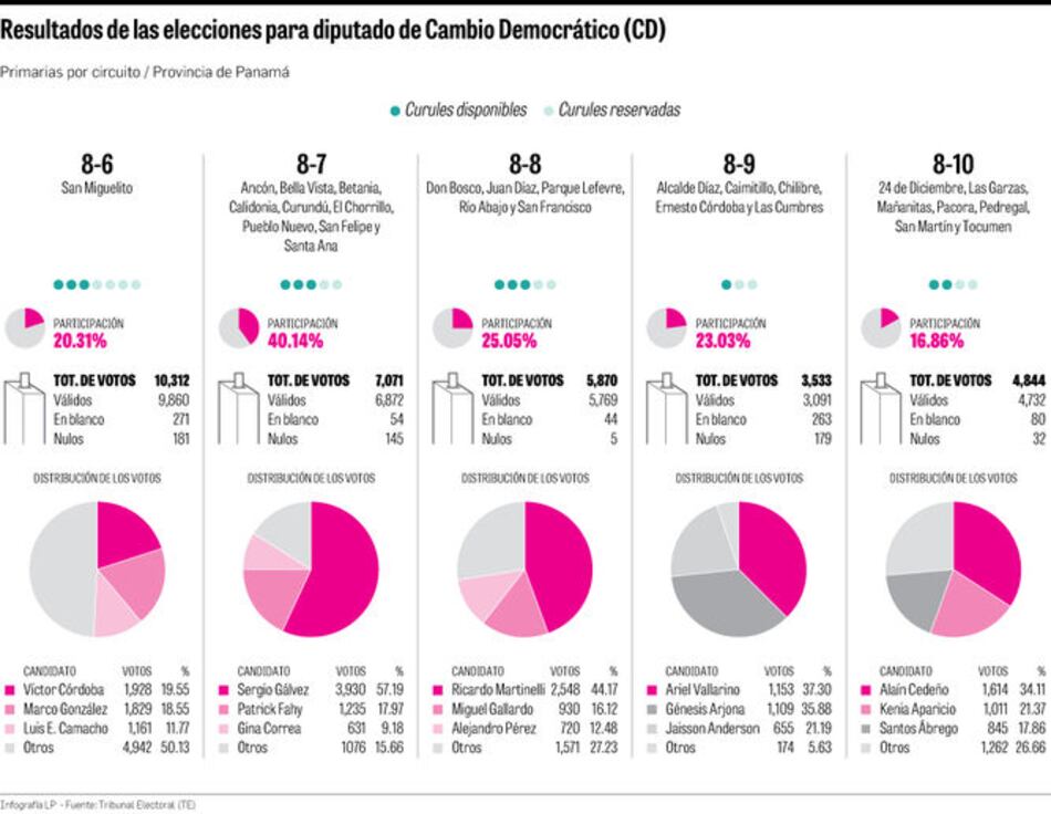 Martinelli, candidato a diputado