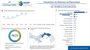 En Panamá, casi 9 de cada 10 reclamos por servicios públicos apuntan a un mismo culpable: la electricidad