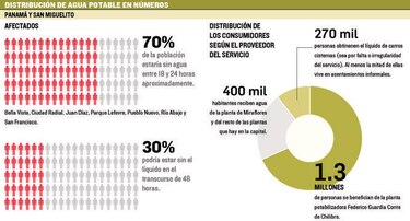 Planta dejará de producir 266 millones de galones de agua