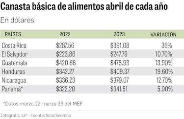 Guatemala registra el costo más elevado de la canasta básica de alimentos en Centroamérica