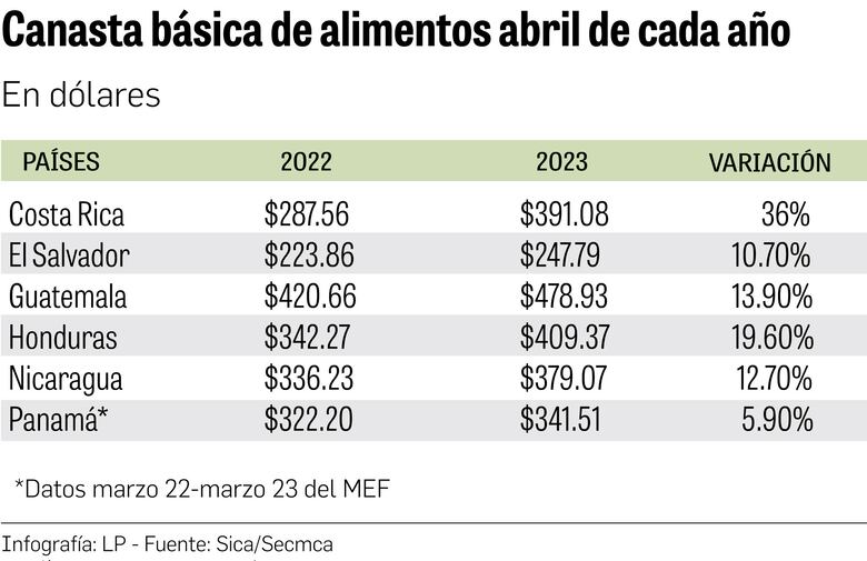 Guatemala registra el costo más elevado de la canasta básica de alimentos en Centroamérica