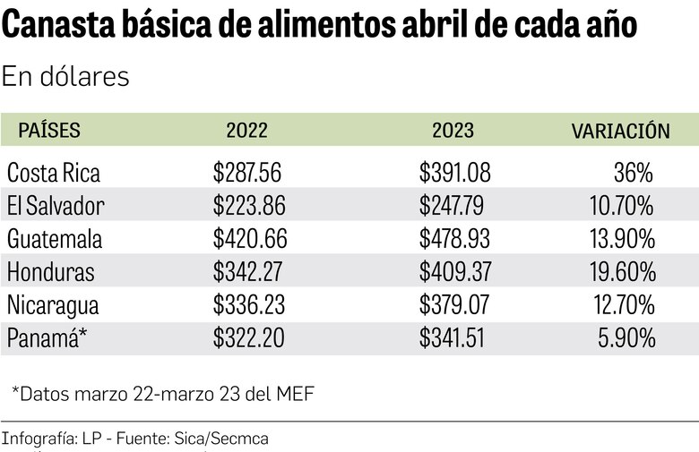 Guatemala registra el costo más elevado de la canasta básica de alimentos en Centroamérica