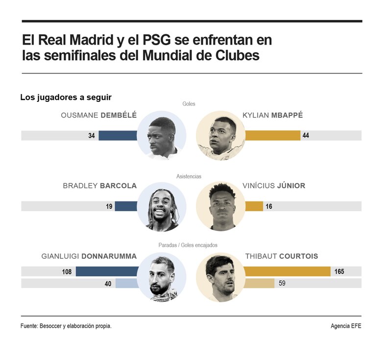 Mundial de Clubes: La reválida final de Dembélé