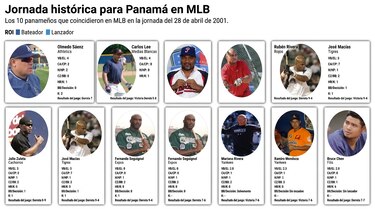 El año en que 10 panameños coincidieron en las Grandes Ligas