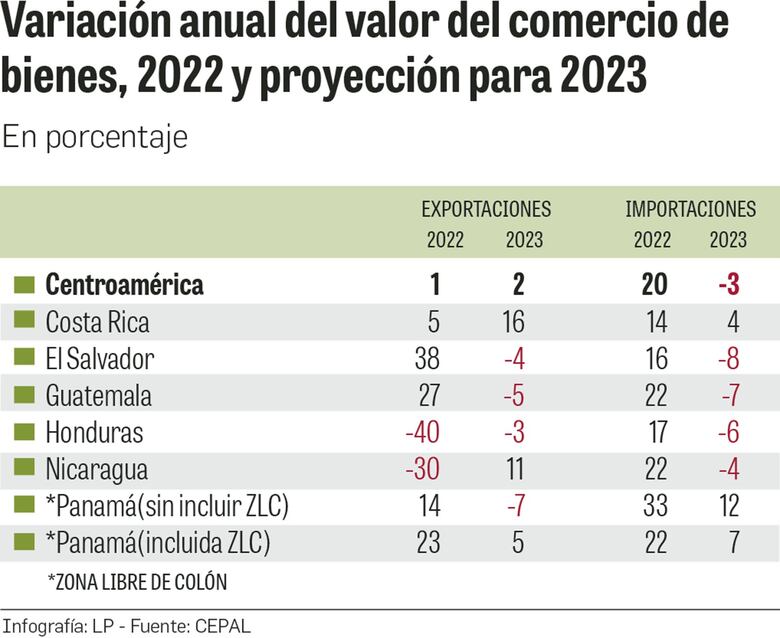Panorama comercial de la región con crecimiento moderado