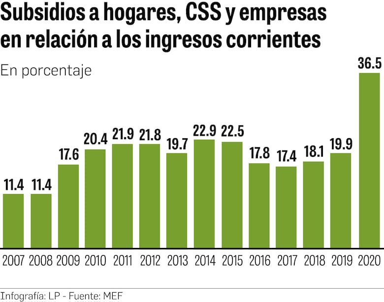 MEF proyecta crecimiento del PIB de 9% para este año