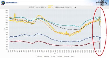 Falla regional afecta parcialmente servicio de energía en Panamá