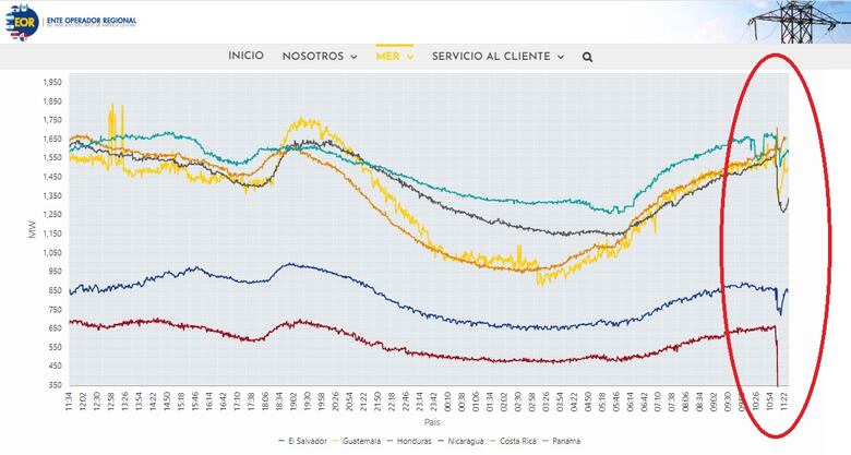 Falla regional afecta parcialmente servicio de energía en Panamá