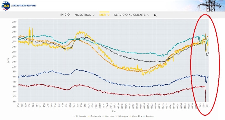 Falla regional afecta parcialmente servicio de energía en Panamá