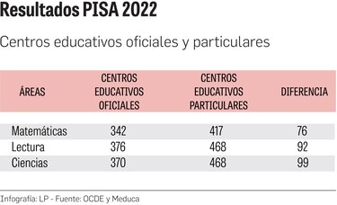 Las diferencias de los resultados de la prueba PISA entre las escuelas oficiales y particulares