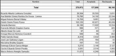 Miguel Antonio Bernal: 'Que alguien me explique cómo un eminente desconocido alcanza 104 mil firmas'