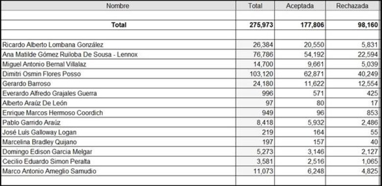 Miguel Antonio Bernal: 'Que alguien me explique cómo un eminente desconocido alcanza 104 mil firmas'