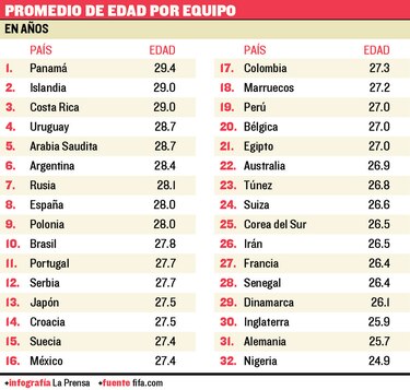 Panamá cuenta con la selección más adulta