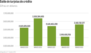 Aumenta el uso de las tarjetas de crédito en Panamá
