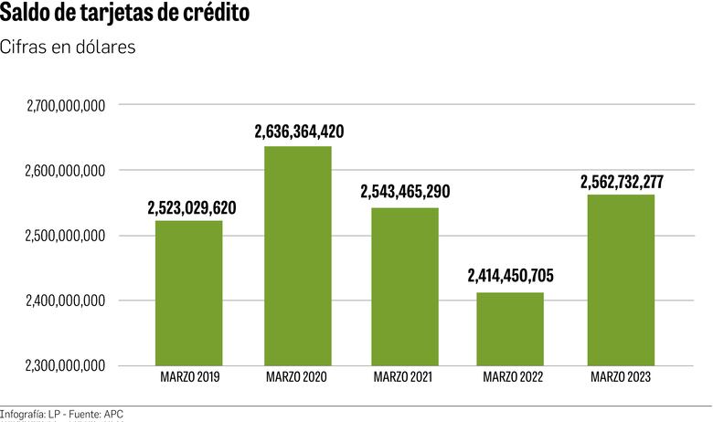 Aumenta el uso de las tarjetas de crédito en Panamá