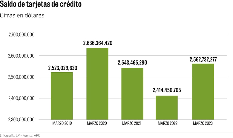 Aumenta el uso de las tarjetas de crédito en Panamá