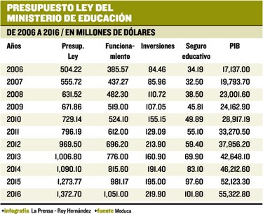 En una década el Meduca ha recibido $9 mil 601 millones