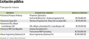 Metro de Panamá recibe 5 ofertas para hacer estudio del metrocable