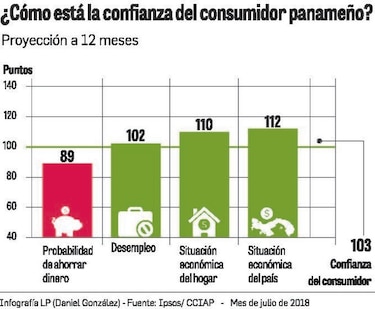 Caen indicadores del hogar en índice de confianza de los consumidores