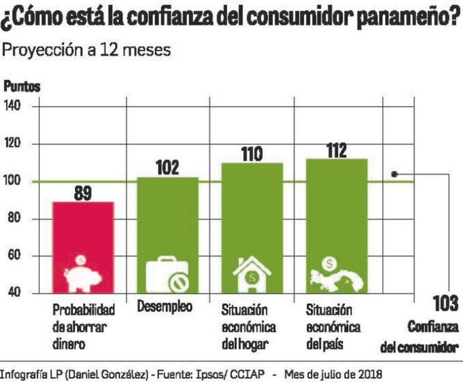 Caen indicadores del hogar en índice de confianza de los consumidores