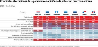 Al 59% de las personas en el país no le alcanzan sus ingresos por la pandemia