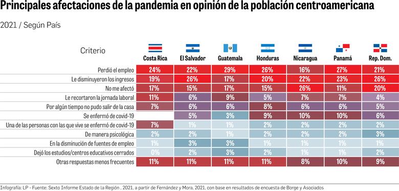 Al 59% de las personas en el país no le alcanzan sus ingresos por la pandemia