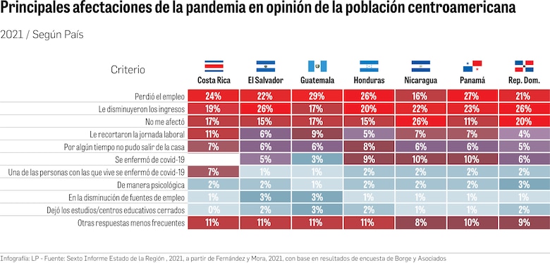 Al 59% de las personas en el país no le alcanzan sus ingresos por la pandemia