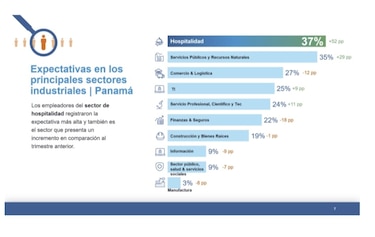 Estos son los sectores que prevén contratar más personal en el primer trimestre de 2026