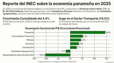 Economía panameña creció 4.4% en 2025