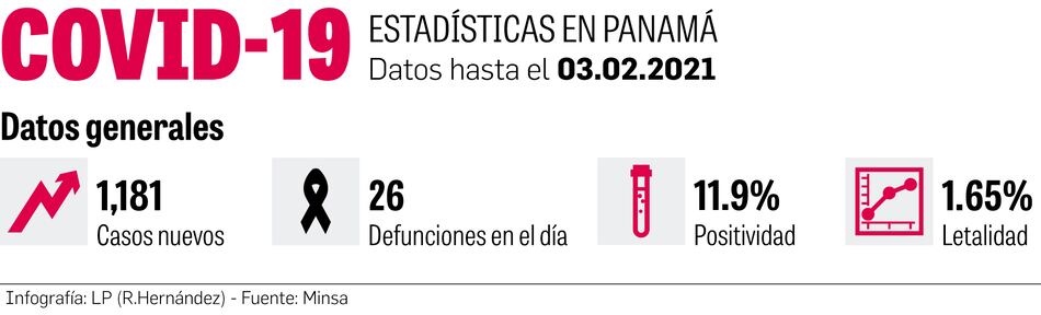 Casos activos caen en un 38% durante último mes