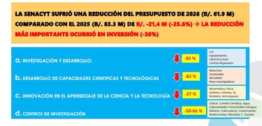 Senacyt consigue $10.87 millones para reforzar la investigación científica