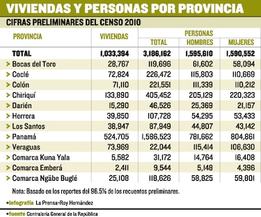 Revelan datos preliminares del Censo 2010