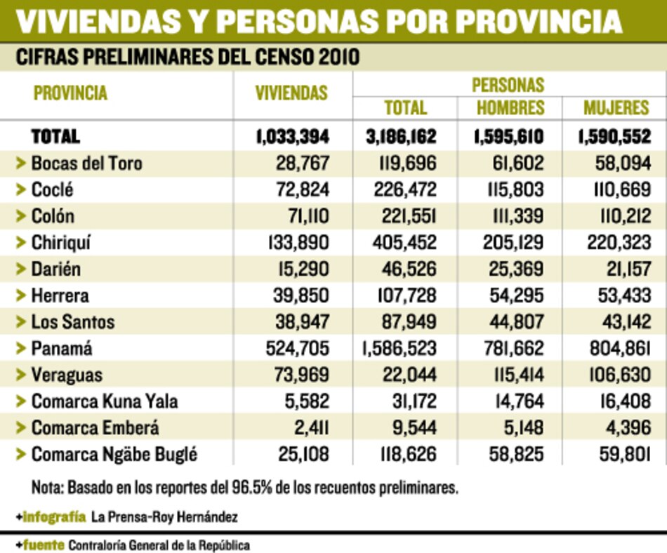 Revelan datos preliminares del Censo 2010