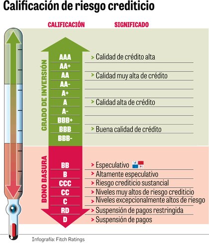 Financiamiento sería más caro para los consumidores