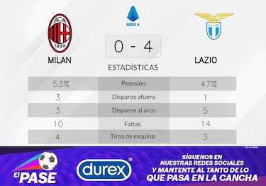 Lazio goleó a Milan