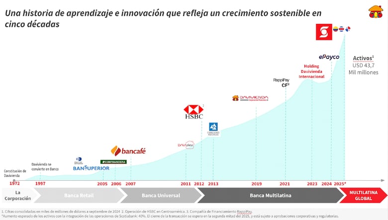 Presidente de Davivienda, Javier Suárez, revela la estrategia detrás de la fusión con Scotiabank