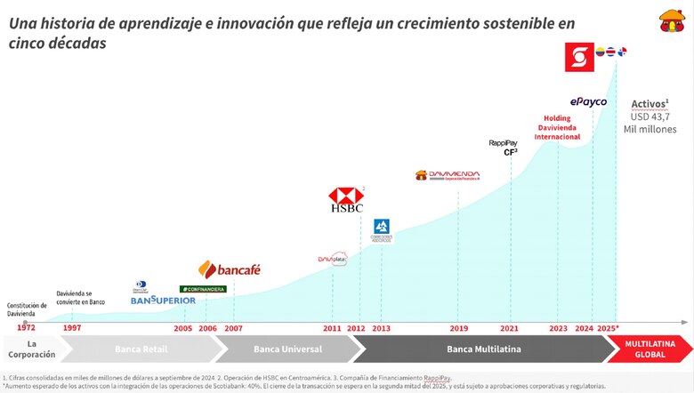 Presidente de Davivienda, Javier Suárez, revela la estrategia detrás de la fusión con Scotiabank