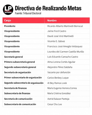 Vicepresidentes y subsecretarios de partidos políticos quedarían sin fuero penal electoral