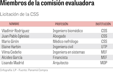 Comisión recomienda adjudicar el servicios de hemodiálisis de la CSS a un consorcio que repudian los pacientes