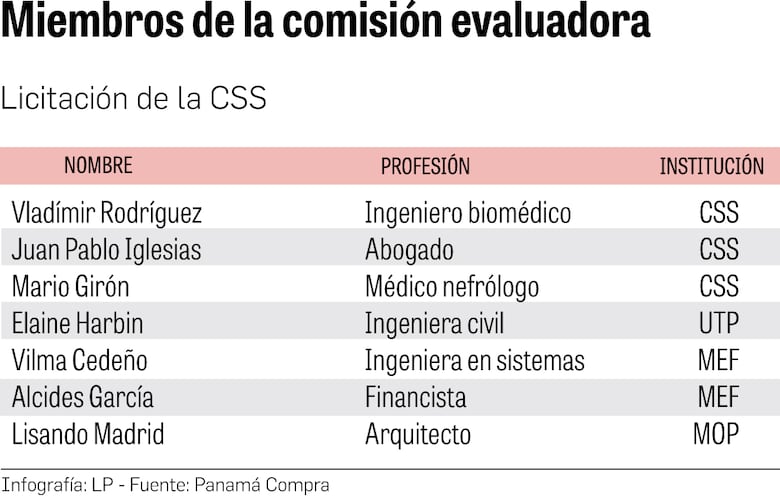Comisión recomienda adjudicar el servicios de hemodiálisis de la CSS a un consorcio que repudian los pacientes