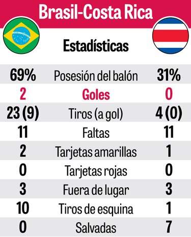 Brasil sufrió al ganar en los descuentos