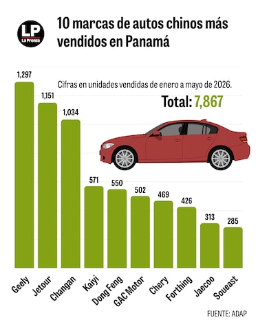 Autos chinos ganan terreno, representan 29.5% de las ventas acumuladas en cinco meses