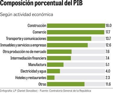Ritmo de crecimiento económico se ralentiza