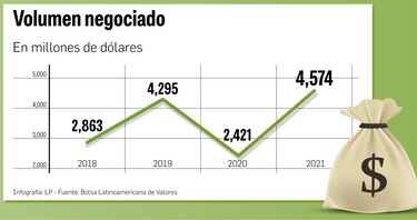 Emisiones públicas y privadas disparan la negociación bursátil