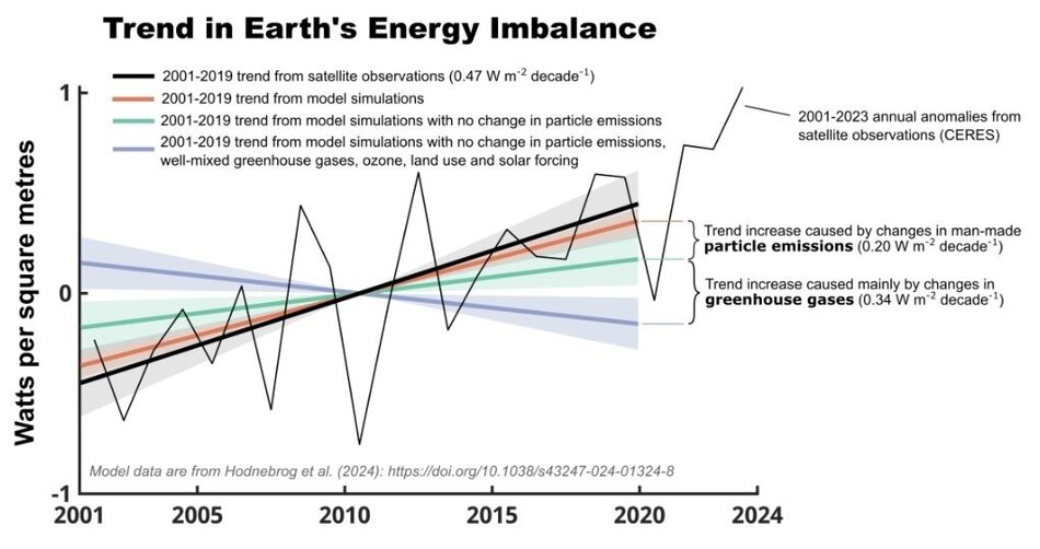 Recientes reducciones de aerosoles agravan el calentamiento global