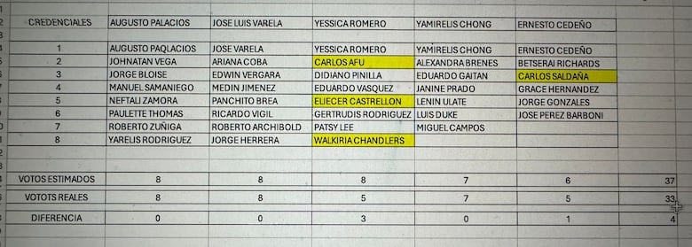 Cálculos de la traición y avistamientos de ‘matraqueo’ ¿Qué pasó en la votación secreta por Credenciales?