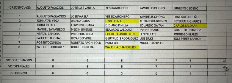 Cálculos de la traición y avistamientos de ‘matraqueo’ ¿Qué pasó en la votación secreta por Credenciales?